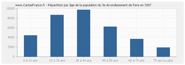 Répartition par âge de la population du 3e Arrondissement de Paris en 2007